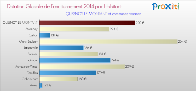 Montant des dotations globales de fonctionnement DGF par Habitant pour QUESNOY-LE-MONTANT et les communes proches en 2014. Comparaison des des dotations globales de fonctionnement DGF par habitant pour QUESNOY-LE-MONTANT et les communes voisines en 2014.