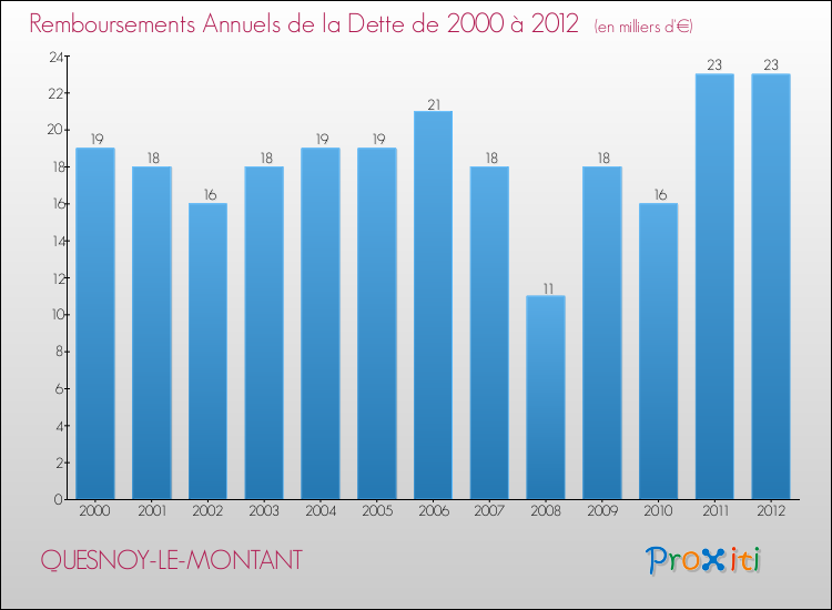 Evolution de l'annuité de la dette pour la commune de QUESNOY-LE-MONTANT de 2000 à 2012 Annuités de la dette pour QUESNOY-LE-MONTANT de 2000 à 2012