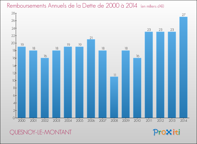 Evolution de l'annuité de la dette pour la commune de QUESNOY-LE-MONTANT de 2000 à 2014 Annuités de la dette pour QUESNOY-LE-MONTANT de 2000 à 2014