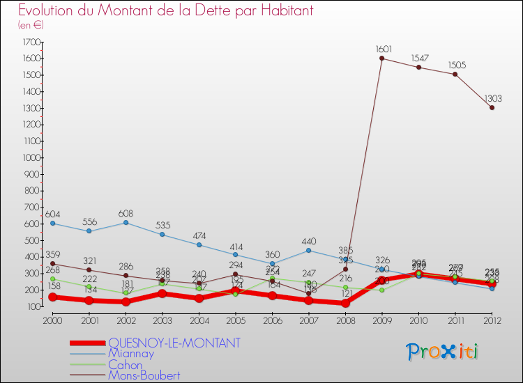 Evolution de la dette par habitant pour la commune de QUESNOY-LE-MONTANT et les communes proches de 2000 à 2012 Comparaison de la dette par habitant pour QUESNOY-LE-MONTANT et les communes voisines de 2000 à 2012