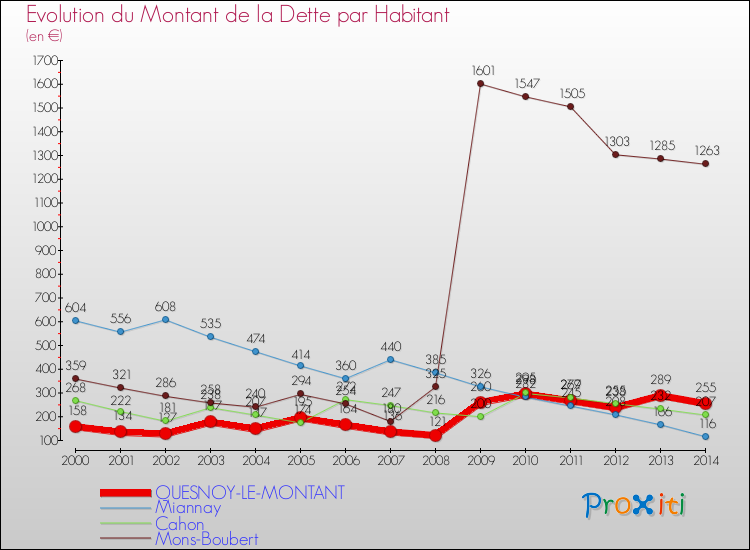 Evolution de la dette par habitant pour la commune de QUESNOY-LE-MONTANT et les communes proches de 2000 à 2014 Comparaison de la dette par habitant pour QUESNOY-LE-MONTANT et les communes voisines de 2000 à 2014