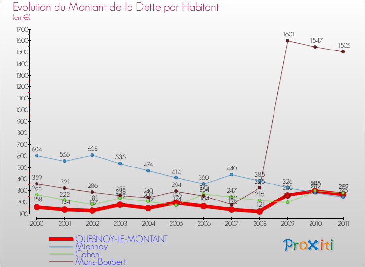 Evolution de la dette par habitant pour la commune de QUESNOY-LE-MONTANT et les communes proches Comparaison de la dette par habitant pour QUESNOY-LE-MONTANT et les communes voisines
