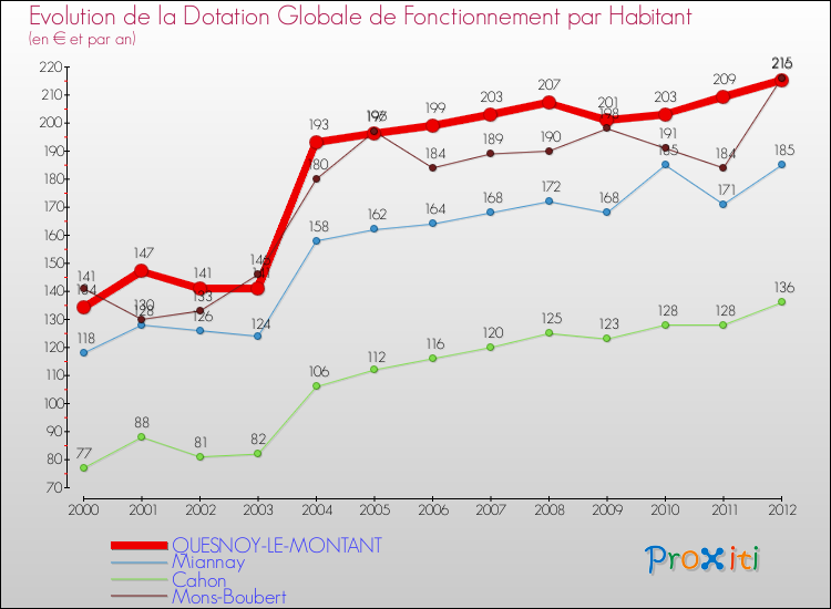 Evolution et montant de la dotation globale de fonctionnement par Habitant pour QUESNOY-LE-MONTANT et les communes proches Comparaison des dotations globales de fonctionnement par habitant pour QUESNOY-LE-MONTANT et les communes voisines