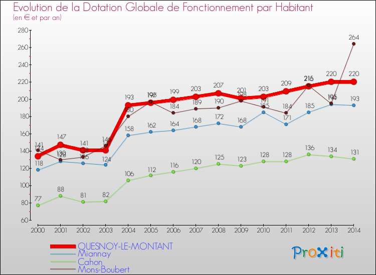 Evolution et montant de la dotation globale de fonctionnement par Habitant pour QUESNOY-LE-MONTANT et les communes proches de 2000 à 2014. Comparaison des dotations globales de fonctionnement par habitant pour QUESNOY-LE-MONTANT et les communes voisines de 2000 à 2014.