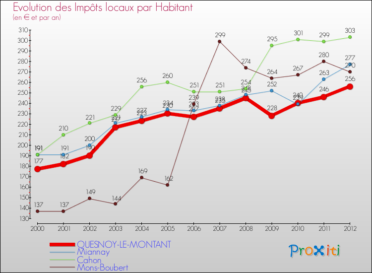 Evolution et montant des impôts locaux par Habitant pour QUESNOY-LE-MONTANT et les communes proches Comparaison des impôts locaux par habitant pour QUESNOY-LE-MONTANT et les communes voisines