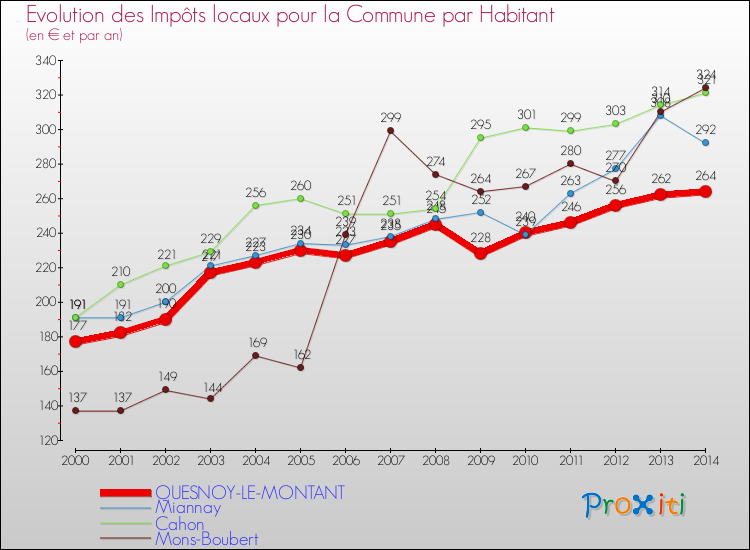 Evolution et montant des impôts locaux par Habitant pour QUESNOY-LE-MONTANT et les communes proches de 2000 à 2014 Comparaison des impôts locaux par habitant pour QUESNOY-LE-MONTANT et les communes voisines de 2000 à 2014