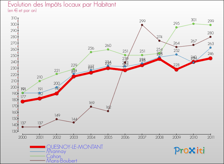 Evolution et montant des impôts locaux par Habitant pour QUESNOY-LE-MONTANT et les communes proches Comparaison des impôts locaux par habitant pour QUESNOY-LE-MONTANT et les communes voisines