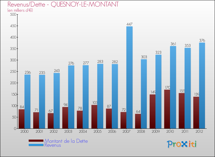 Evolution comparée de la dette et des revenus pour la commune de QUESNOY-LE-MONTANT de 2000 à 2012 Comparaison de la dette et des revenus pour QUESNOY-LE-MONTANT de 2000 à 2012