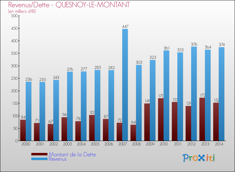 Evolution comparée de la dette et des revenus pour la commune de QUESNOY-LE-MONTANT de 2000 à 2014 Comparaison de la dette et des revenus pour QUESNOY-LE-MONTANT de 2000 à 2014