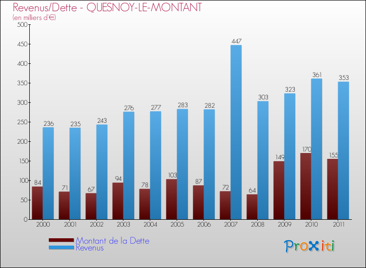Evolution comparée de la dette et des revenus pour la commune de QUESNOY-LE-MONTANT de 2000 à 2011 Comparaison de la dette et des revenus pour QUESNOY-LE-MONTANT de 2000 à 2011
