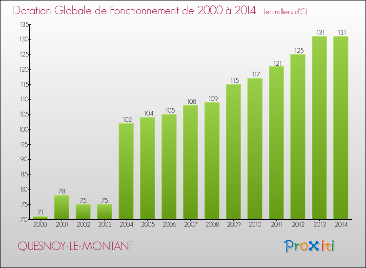 Evolution du montant de la Dotation Globale de Fonctionnement pour la commune de QUESNOY-LE-MONTANT de 2000 à 2014 Evolution du montant de la Dotation Globale de Fonctionnement pour QUESNOY-LE-MONTANT de 2000 à 2014
