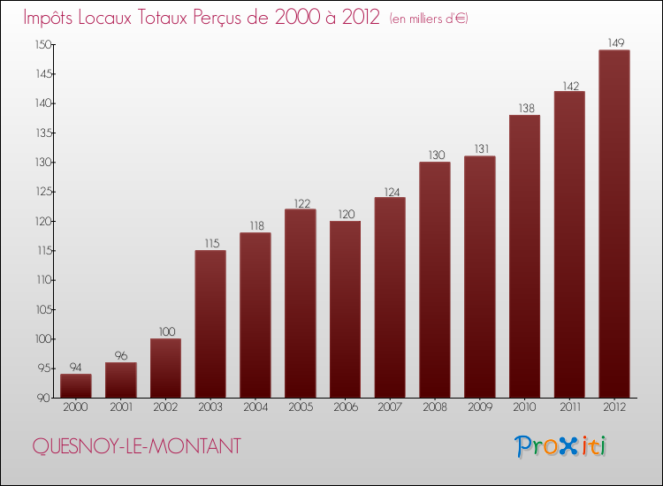 Evolution des Impôts Locaux pour la commune de QUESNOY-LE-MONTANT de 2000 à 2012 Evolution des Impôts Locaux pour QUESNOY-LE-MONTANT de 2000 à 2012
