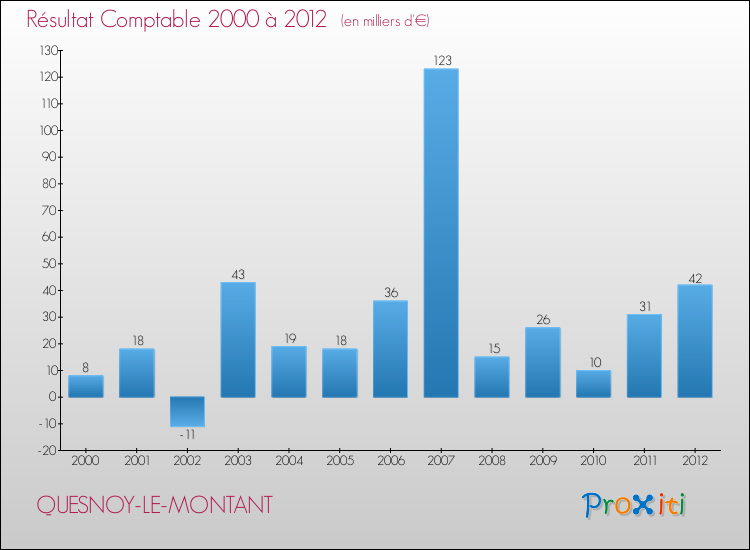 Evolution du résultat comptable pour la commune de QUESNOY-LE-MONTANT de 2000 à 2012 Evolution du résultat comptable pour QUESNOY-LE-MONTANT de 2000 à 2012