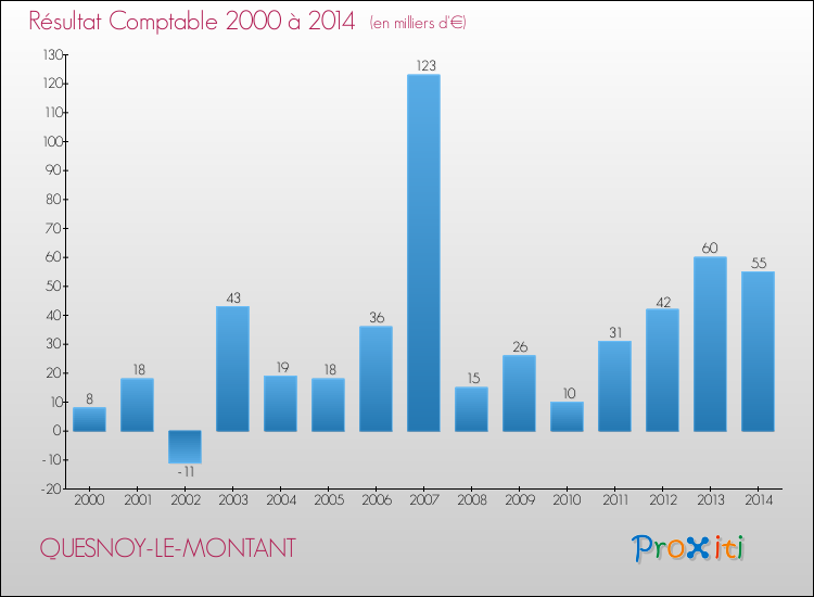 Evolution du résultat comptable pour la commune de QUESNOY-LE-MONTANT de 2000 à 2014 Evolution du résultat comptable pour QUESNOY-LE-MONTANT de 2000 à 2014