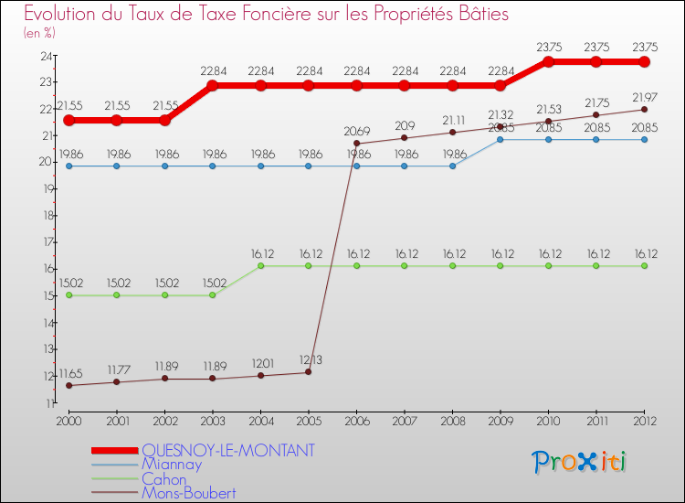 Evolution du taux de la taxe foncière sur le bati pour QUESNOY-LE-MONTANT et les communes proches de 2000 à 2012 Comparaison des taux de taxe foncière sur le bati pour QUESNOY-LE-MONTANT et les communes voisines de 2000 à 2012