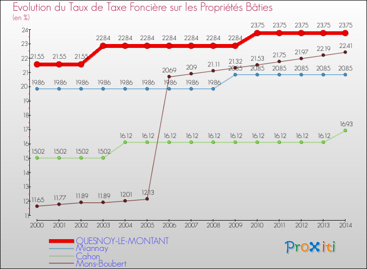 Evolution du taux de la taxe foncière sur le bati pour QUESNOY-LE-MONTANT et les communes proches de 2000 à 2014 Comparaison des taux de taxe foncière sur le bati pour QUESNOY-LE-MONTANT et les communes voisines de 2000 à 2014