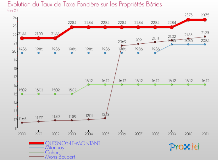 Evolution du taux de la taxe foncière sur le bati pour QUESNOY-LE-MONTANT et les communes proches Comparaison des taux de taxe foncière sur le bati pour QUESNOY-LE-MONTANT et les communes voisines