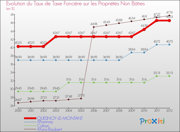Evolution du taux de la taxe foncière sur les immeubles et terrains non batis pour QUESNOY-LE-MONTANT et les communes proches de 2000 à 2012 Comparaison des taux de la taxe foncière sur les immeubles et terrains non batis pour QUESNOY-LE-MONTANT et les communes voisines de 2000 à 2012
