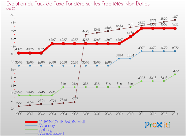 Evolution du taux de la taxe foncière sur les immeubles et terrains non batis pour QUESNOY-LE-MONTANT et les communes proches de 2000 à 2014 Comparaison des taux de la taxe foncière sur les immeubles et terrains non batis pour QUESNOY-LE-MONTANT et les communes voisines de 2000 à 2014