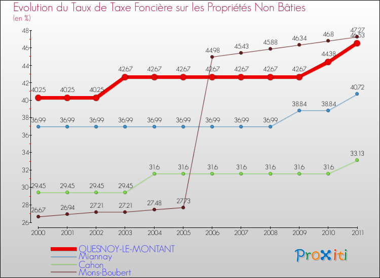 Evolution du taux de la taxe foncière sur les immeubles et terrains non batis pour QUESNOY-LE-MONTANT et les communes proches Comparaison des taux de la taxe foncière sur les immeubles et terrains non batis pour QUESNOY-LE-MONTANT et les communes voisines