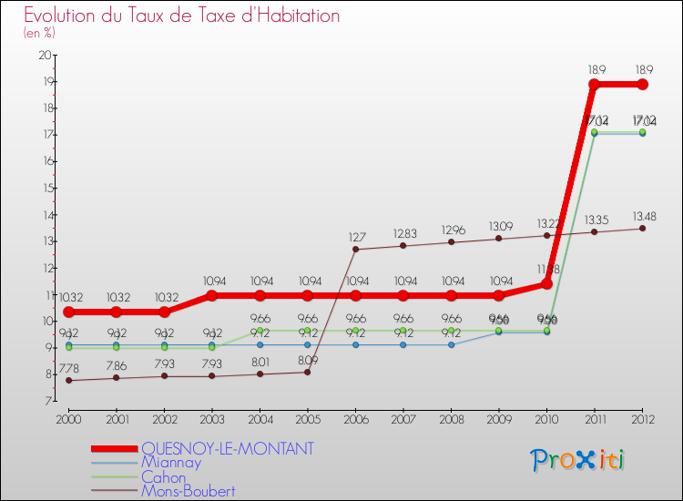 Evolution du taux de la taxe d'habitation pour QUESNOY-LE-MONTANT et les communes proches Comparaison des taux de la taxe d'habitation pour QUESNOY-LE-MONTANT et les communes voisines