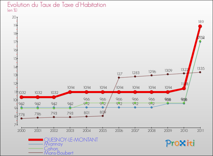 Evolution du taux de la taxe d'habitation pour QUESNOY-LE-MONTANT et les communes proches Comparaison des taux de la taxe d'habitation pour QUESNOY-LE-MONTANT et les communes voisines