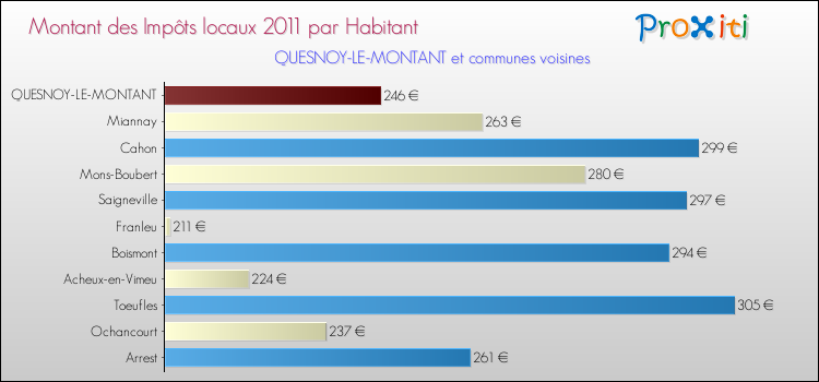 Montant des impôts locaux par Habitant pour QUESNOY-LE-MONTANT et les communes proches Comparaison des impôts locaux par habitant pour QUESNOY-LE-MONTANT et les communes voisines