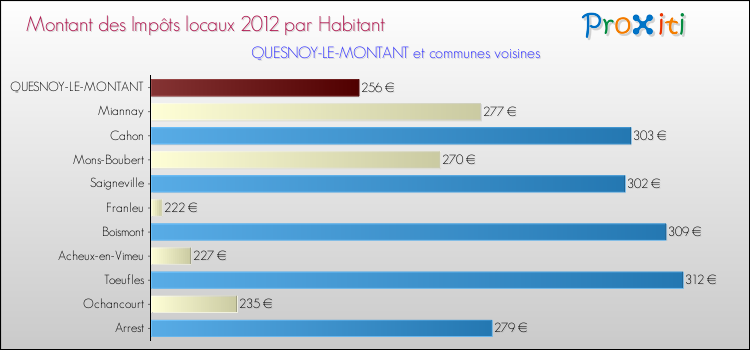 Montant des impôts locaux par Habitant pour QUESNOY-LE-MONTANT et les communes proches Comparaison des impôts locaux par habitant pour QUESNOY-LE-MONTANT et les communes voisines