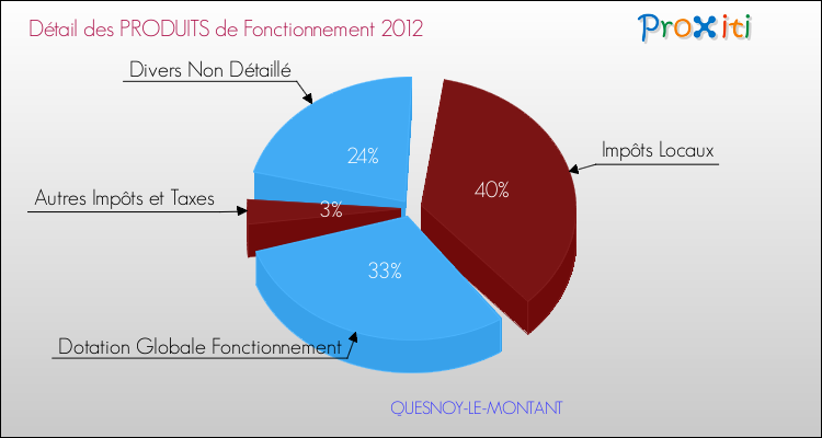 Décomposition du Budget de Fonctionnement 2012 de la commune de QUESNOY-LE-MONTANT Budget de Fonctionnement 2012 pour la commune de QUESNOY-LE-MONTANT
