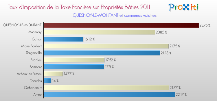 Taux d'imposition de la taxe foncière sur le bati 2011 pour QUESNOY-LE-MONTANT et les communes proches Comparaison des taux d'imposition de la taxe foncière sur le bati 2011 pour QUESNOY-LE-MONTANT et les communes voisines