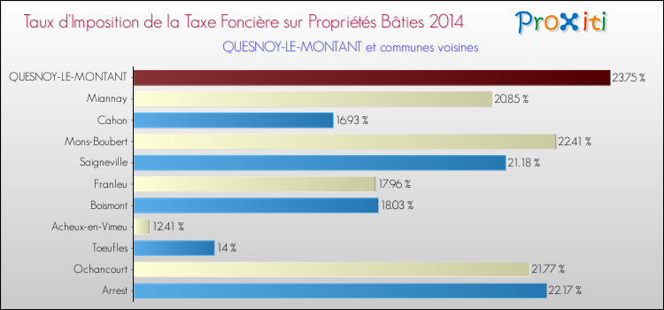 Taux d'imposition de la taxe foncière sur le bati 2014 pour QUESNOY-LE-MONTANT et les communes proches Comparaison des taux d'imposition de la taxe foncière sur le bati 2014 pour QUESNOY-LE-MONTANT et les communes voisines