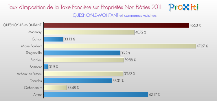 Taux d'imposition de la taxe foncière sur les immeubles et terrains non batis 2011 pour QUESNOY-LE-MONTANT et les communes proches Comparaison des taux d'imposition de la taxe foncière sur les immeubles et terrains non batis 2011 pour QUESNOY-LE-MONTANT et les communes voisines