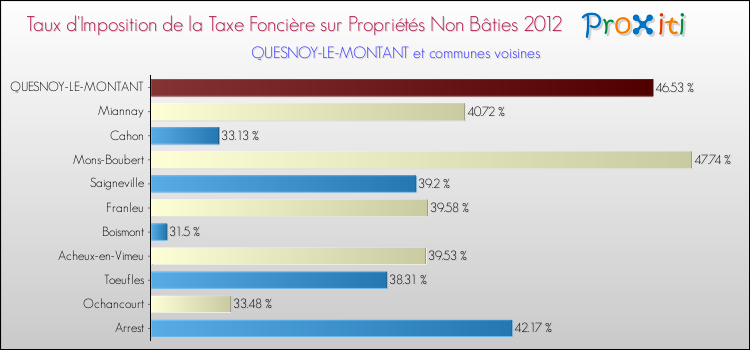 Taux d'imposition de la taxe foncière sur les immeubles et terrains non batis 2012 pour QUESNOY-LE-MONTANT et les communes proches Comparaison des taux d'imposition de la taxe foncière sur les immeubles et terrains non batis 2012 pour QUESNOY-LE-MONTANT et les communes voisines