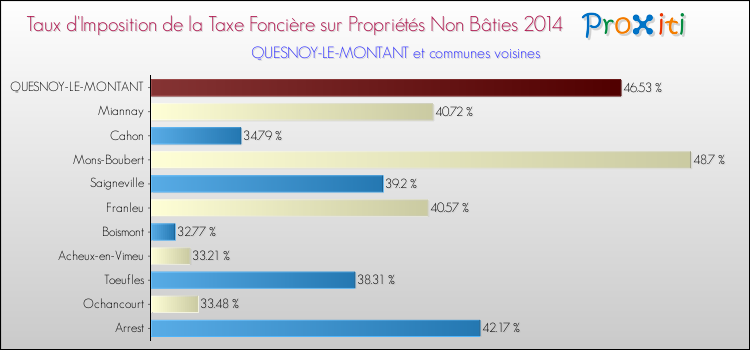 Taux d'imposition de la taxe foncière sur les immeubles et terrains non batis 2014 pour QUESNOY-LE-MONTANT et les communes proches Comparaison des taux d'imposition de la taxe foncière sur les immeubles et terrains non batis 2014 pour QUESNOY-LE-MONTANT et les communes voisines