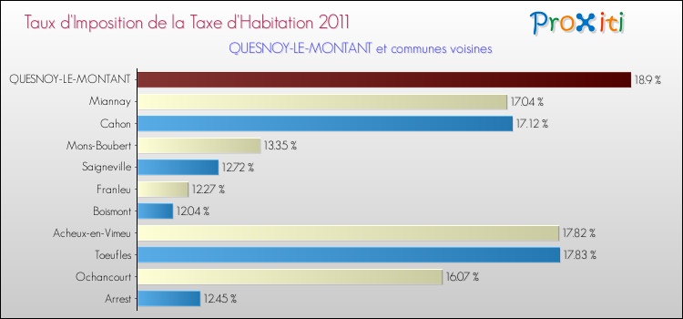 Taux d'imposition de la taxe d'habitation 2011 pour QUESNOY-LE-MONTANT et les communes proches Comparaison des taux d'imposition de la taxe d'habitation 2011 pour QUESNOY-LE-MONTANT et les communes voisines