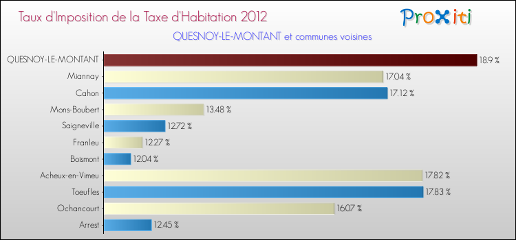 Taux d'imposition de la taxe d'habitation 2012 pour QUESNOY-LE-MONTANT et les communes proches Comparaison des taux d'imposition de la taxe d'habitation 2012 pour QUESNOY-LE-MONTANT et les communes voisines