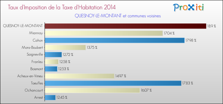 Taux d'imposition de la taxe d'habitation 2014 pour QUESNOY-LE-MONTANT et les communes proches Comparaison des taux d'imposition de la taxe d'habitation 2014 pour QUESNOY-LE-MONTANT et les communes voisines