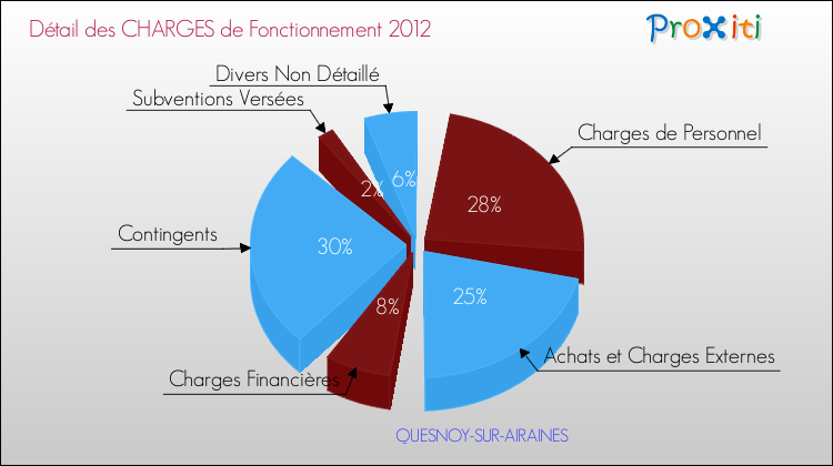 Décomposition des Charges de Fonctionnement 2012 de la commune de QUESNOY-SUR-AIRAINES Charges de Fonctionnement 2012 pour la commune de QUESNOY-SUR-AIRAINES