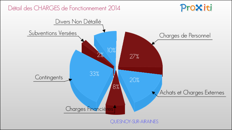 Décomposition des Charges de Fonctionnement 2014 de la commune de QUESNOY-SUR-AIRAINES Charges de Fonctionnement 2014 pour la commune de QUESNOY-SUR-AIRAINES