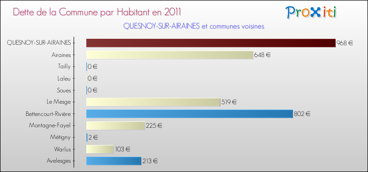 Dette par habitant de la commune en 2011 pour QUESNOY-SUR-AIRAINES et les communes proches Comparaison de la dette par habitant de la commune en 2011 pour QUESNOY-SUR-AIRAINES et les communes voisines