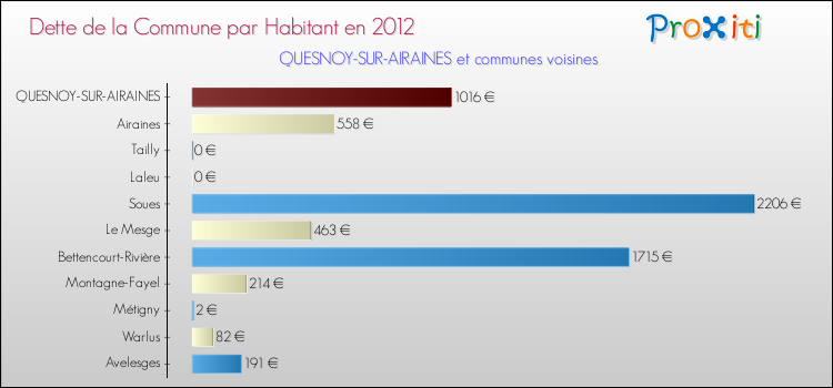 Dette par habitant de la commune en 2012 pour QUESNOY-SUR-AIRAINES et les communes proches Comparaison de la dette par habitant de la commune en 2012 pour QUESNOY-SUR-AIRAINES et les communes voisines