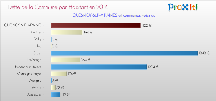 Dette par habitant de la commune en 2014 pour QUESNOY-SUR-AIRAINES et les communes proches Comparaison de la dette par habitant de la commune en 2014 pour QUESNOY-SUR-AIRAINES et les communes voisines