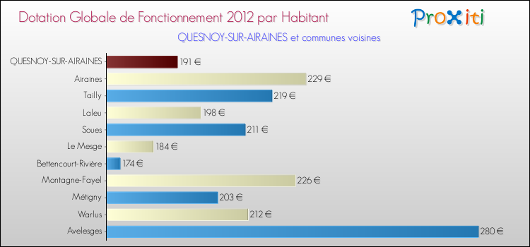 Montant des dotations globales de fonctionnement DGF par Habitant pour QUESNOY-SUR-AIRAINES et les communes proches Comparaison des des dotations globales de fonctionnement DGF par habitant pour QUESNOY-SUR-AIRAINES et les communes voisines