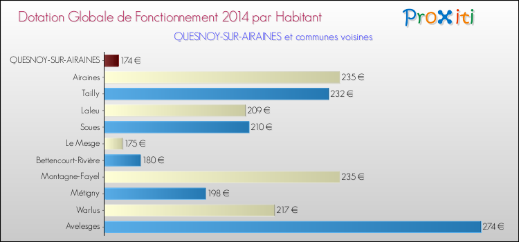 Montant des dotations globales de fonctionnement DGF par Habitant pour QUESNOY-SUR-AIRAINES et les communes proches en 2014. Comparaison des des dotations globales de fonctionnement DGF par habitant pour QUESNOY-SUR-AIRAINES et les communes voisines en 2014.