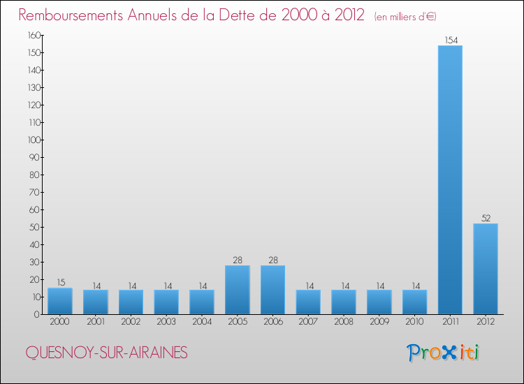 Evolution de l'annuité de la dette pour la commune de QUESNOY-SUR-AIRAINES de 2000 à 2012 Annuités de la dette pour QUESNOY-SUR-AIRAINES de 2000 à 2012