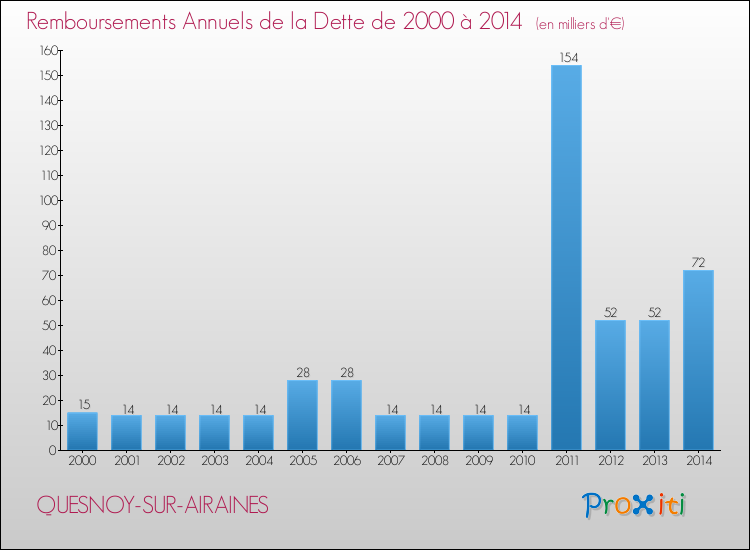 Evolution de l'annuité de la dette pour la commune de QUESNOY-SUR-AIRAINES de 2000 à 2014 Annuités de la dette pour QUESNOY-SUR-AIRAINES de 2000 à 2014