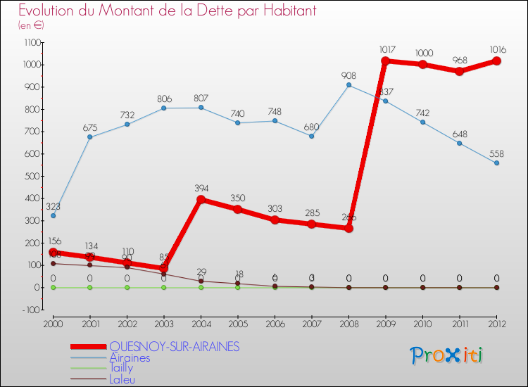 Evolution de la dette par habitant pour la commune de QUESNOY-SUR-AIRAINES et les communes proches de 2000 à 2012 Comparaison de la dette par habitant pour QUESNOY-SUR-AIRAINES et les communes voisines de 2000 à 2012