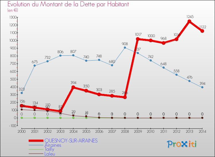 Evolution de la dette par habitant pour la commune de QUESNOY-SUR-AIRAINES et les communes proches de 2000 à 2014 Comparaison de la dette par habitant pour QUESNOY-SUR-AIRAINES et les communes voisines de 2000 à 2014