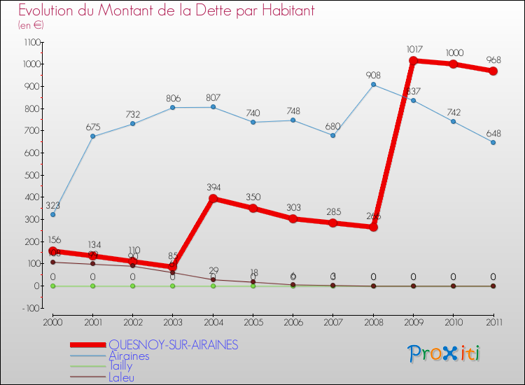 Evolution de la dette par habitant pour la commune de QUESNOY-SUR-AIRAINES et les communes proches Comparaison de la dette par habitant pour QUESNOY-SUR-AIRAINES et les communes voisines