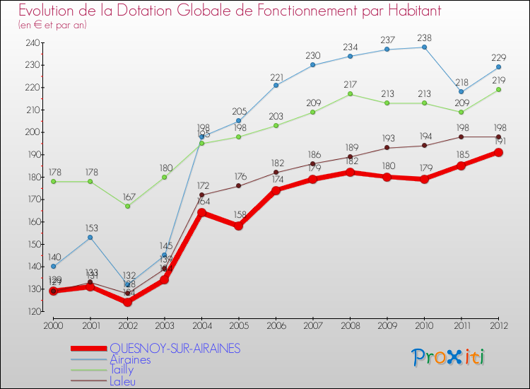 Evolution et montant de la dotation globale de fonctionnement par Habitant pour QUESNOY-SUR-AIRAINES et les communes proches Comparaison des dotations globales de fonctionnement par habitant pour QUESNOY-SUR-AIRAINES et les communes voisines